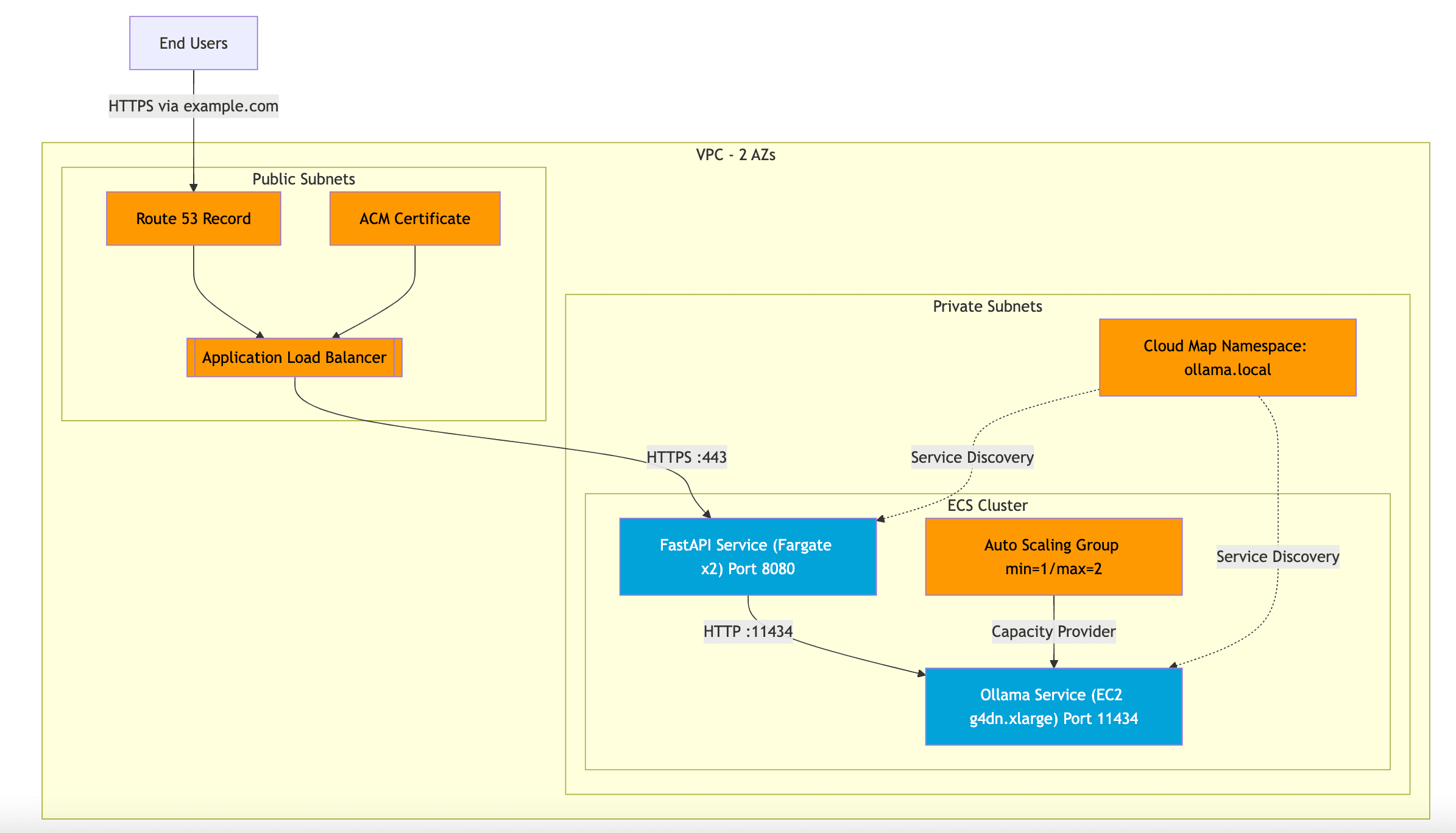 DeepSeek AWS Architecture Diagram