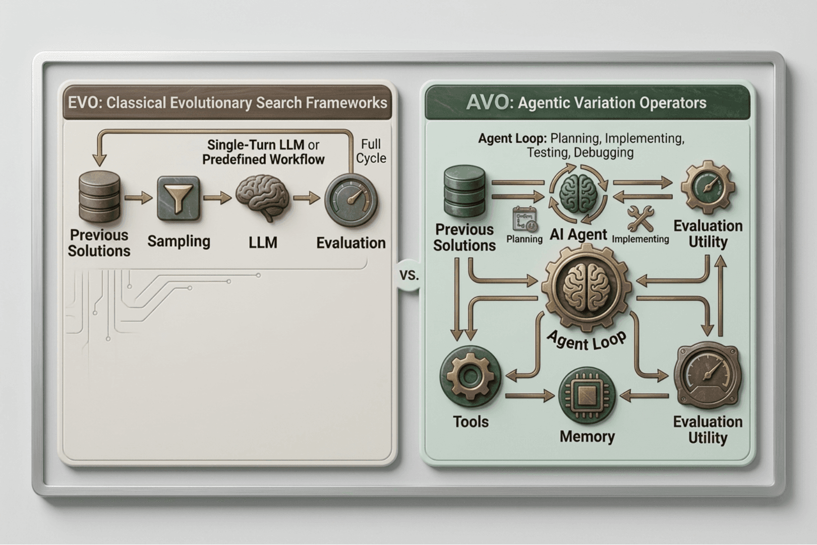 Evolving AI and Agentic Variation Operators (AVO)