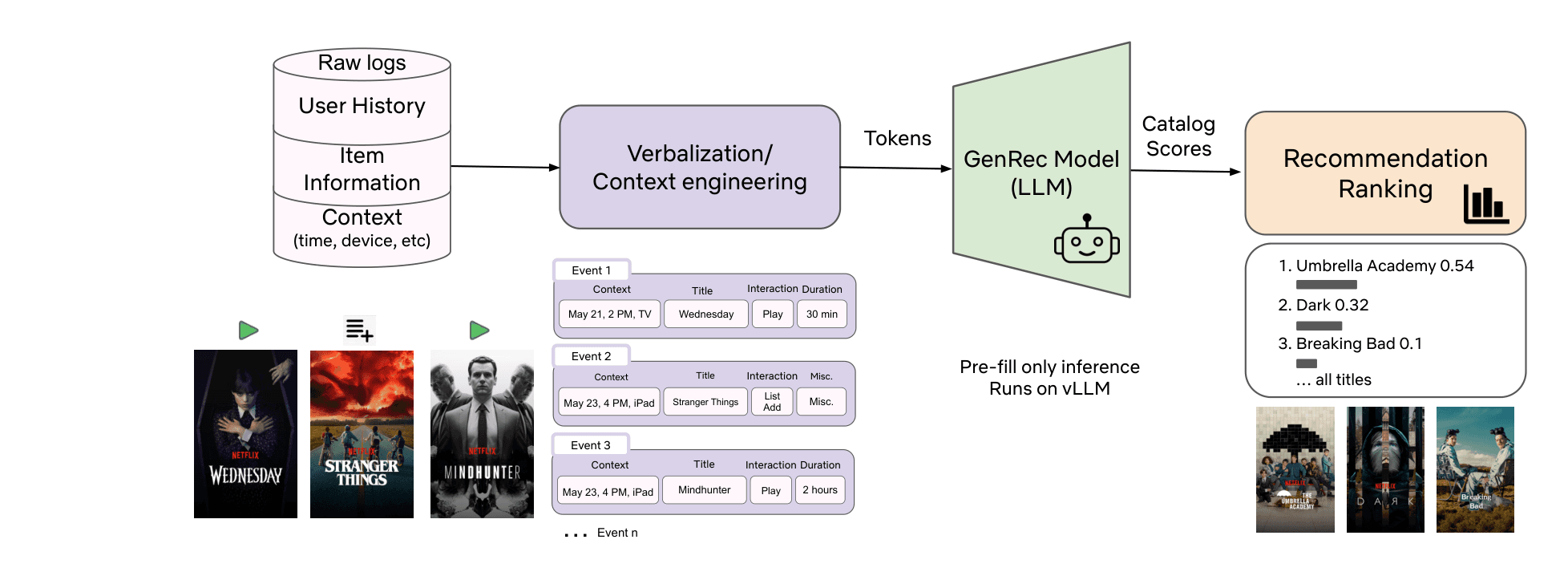 GenRec inference pipeline: raw logs verbalized into context, scored by an LLM on vLLM in prefill-only mode, producing catalog ranking