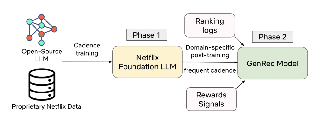 GenRec two-phase training: open-source LLM plus Netflix data become a foundation model, then ranking logs and reward signals post-train GenRec