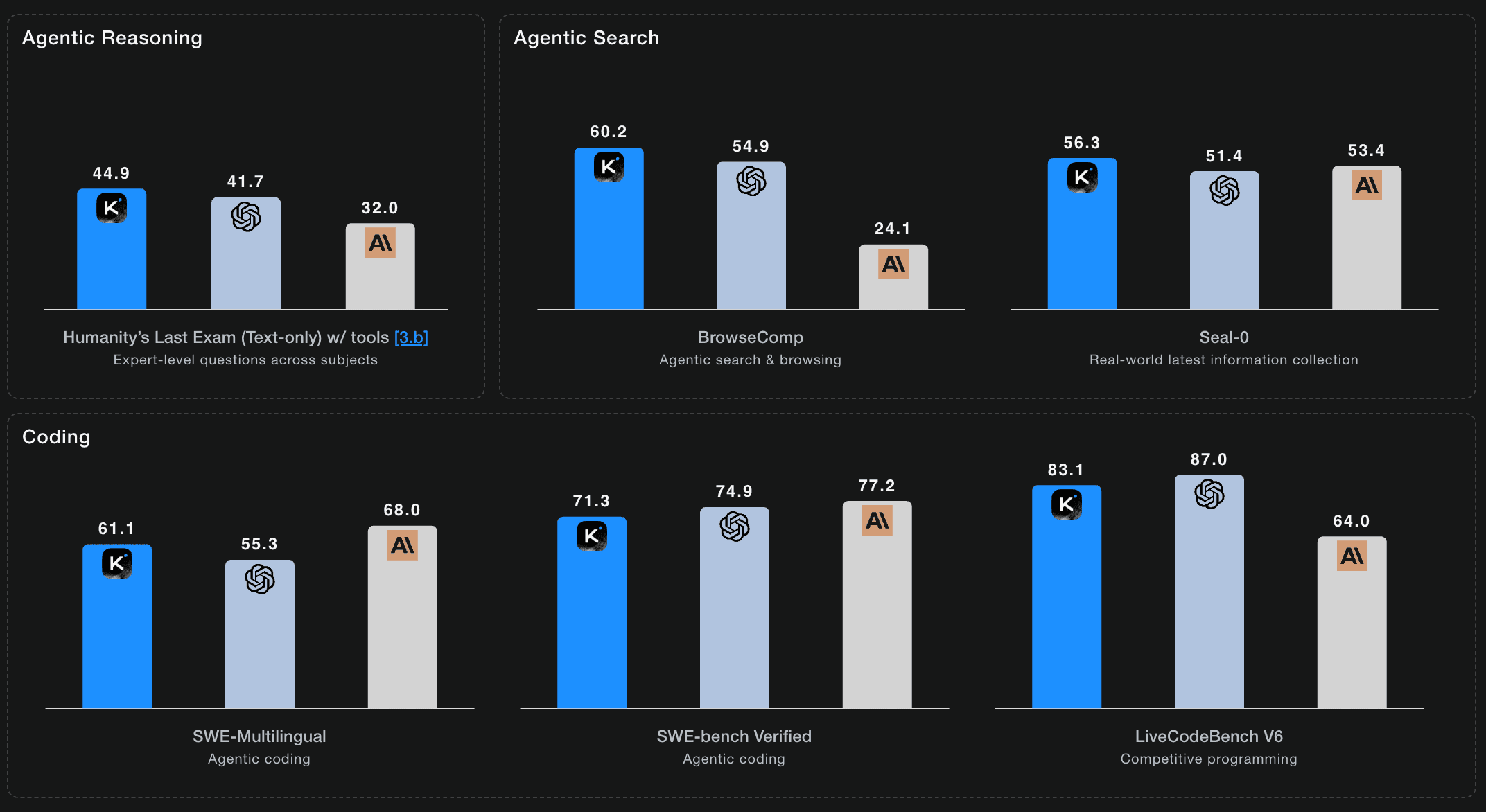 Kimi K2 Thinking Benchmark Performance Chart