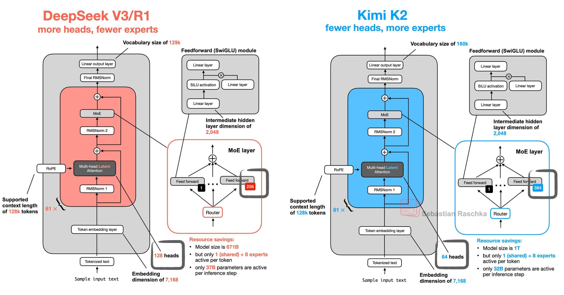 Kimi K2 Mixture-of-Experts Neural Architecture Diagram