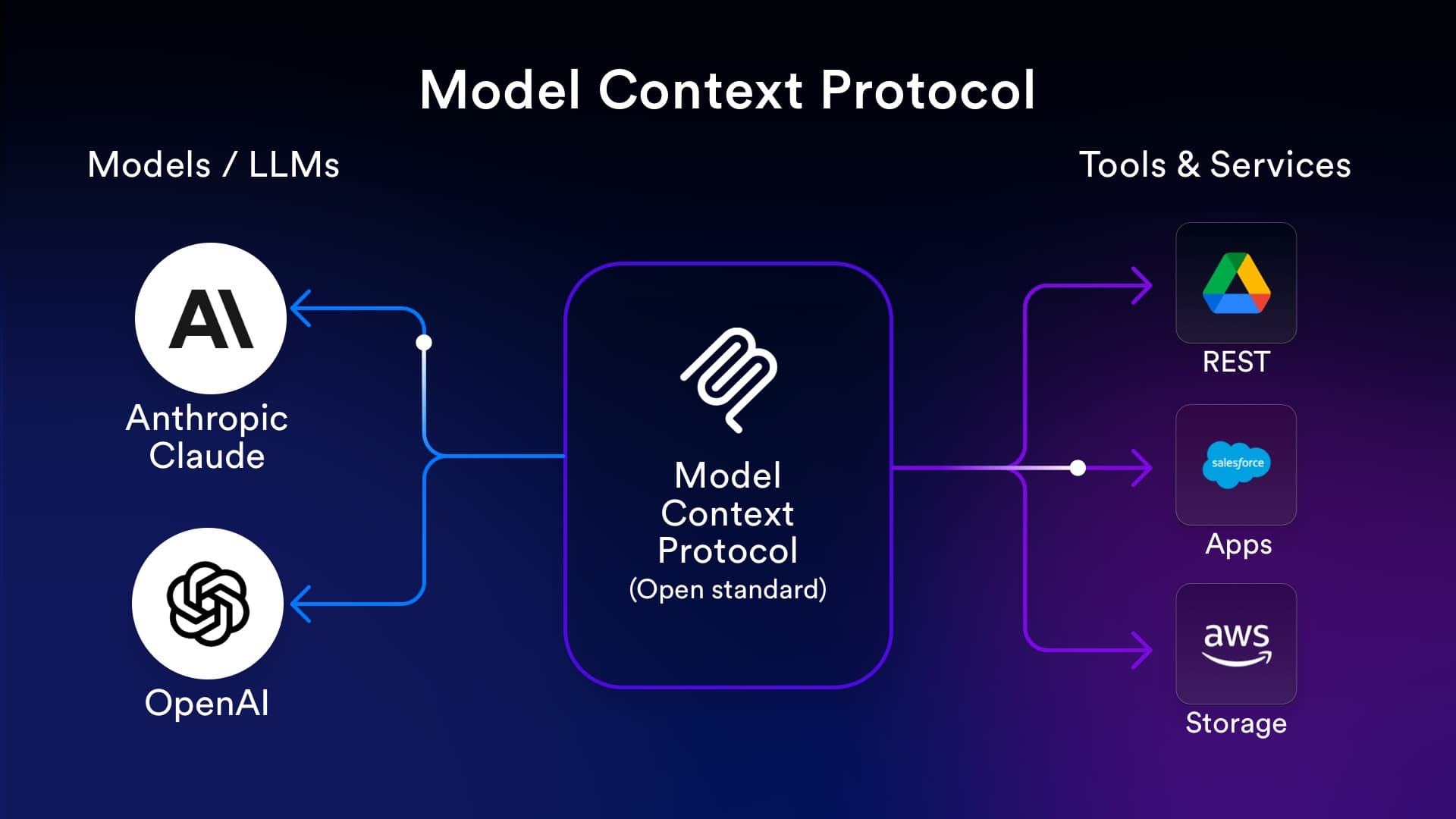 Model Context Protocol by Anthropic