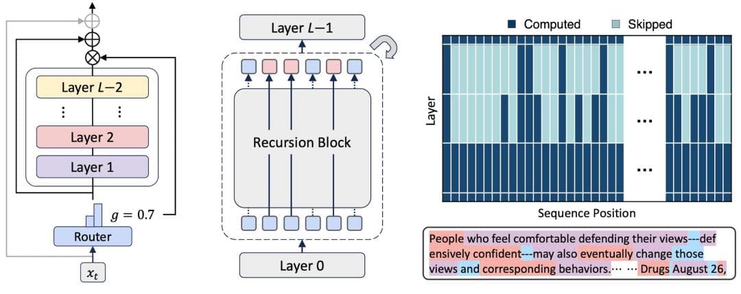 MoR Neural Architecture Diagram - Comparison between Traditional Transformer and Mixture-of-Recursions Architecture