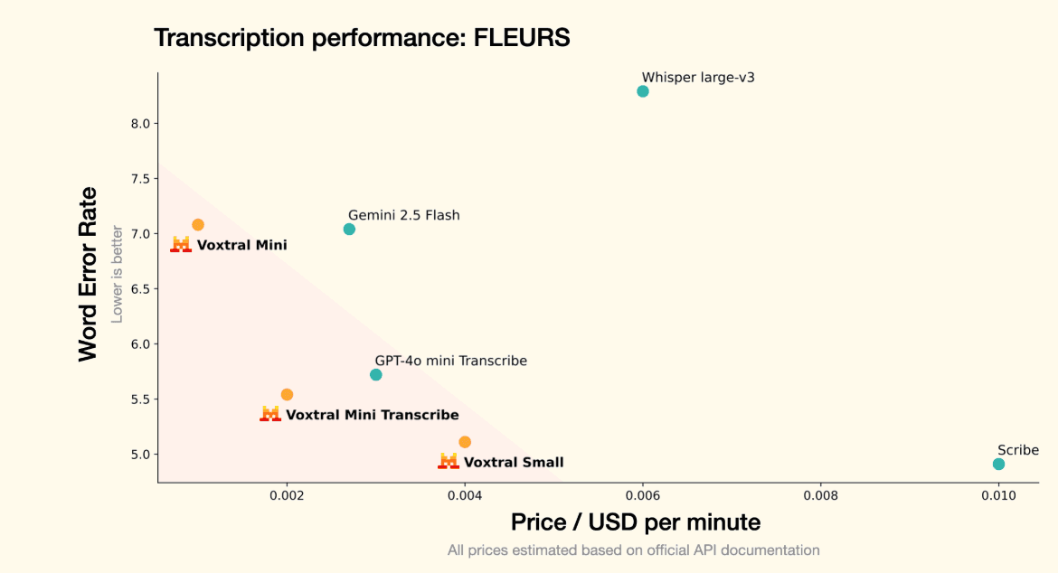 Voxtral Performance Benchmarks Comparison Chart