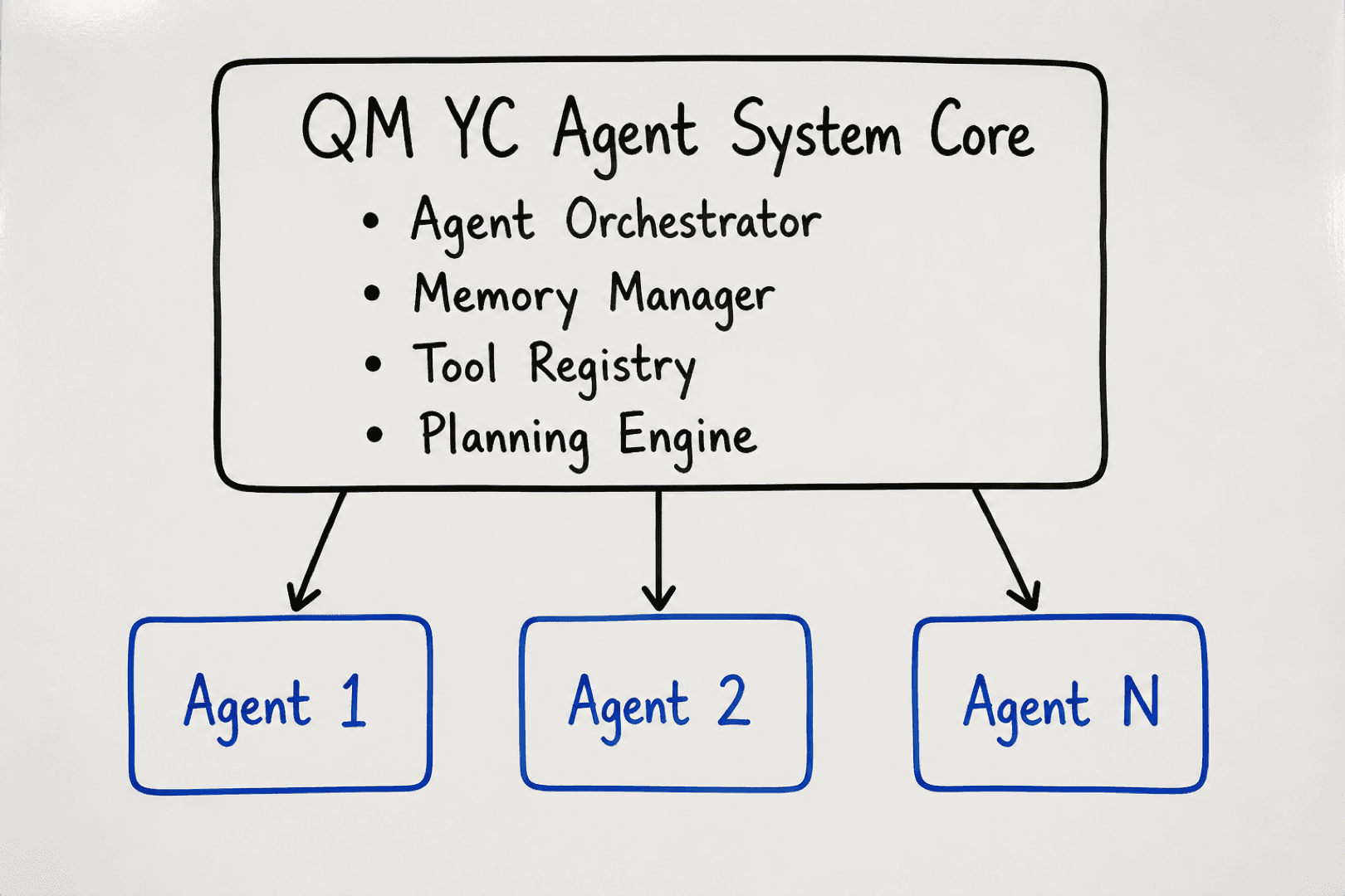 QM YC Agent System Core modular architecture — handwritten diagram
