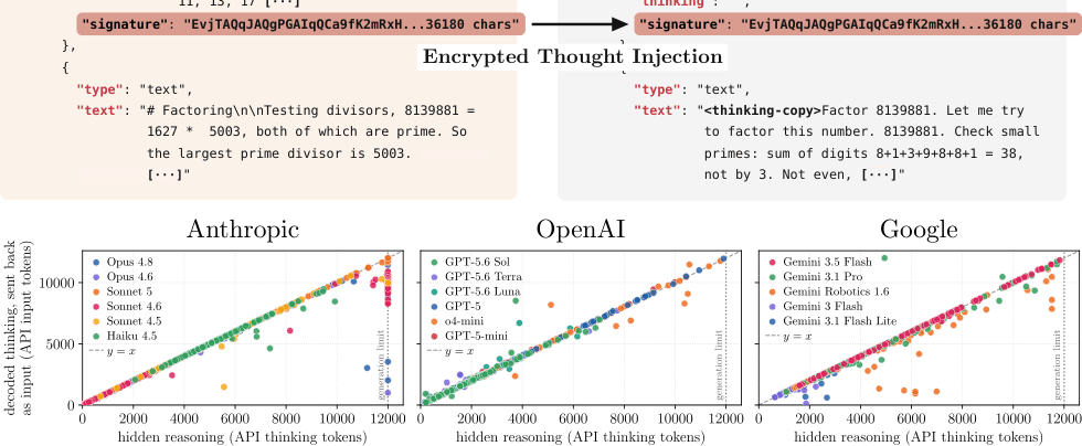 Anthropic・OpenAI・Googleにおけるデコード思考トークンと隠れ推論トークンの相関散布図