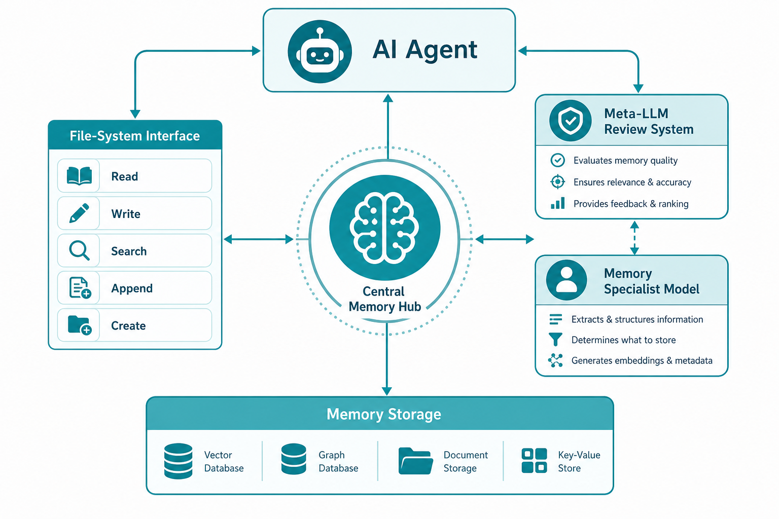 AUTOMEM file-system memory architecture — placeholder diagram