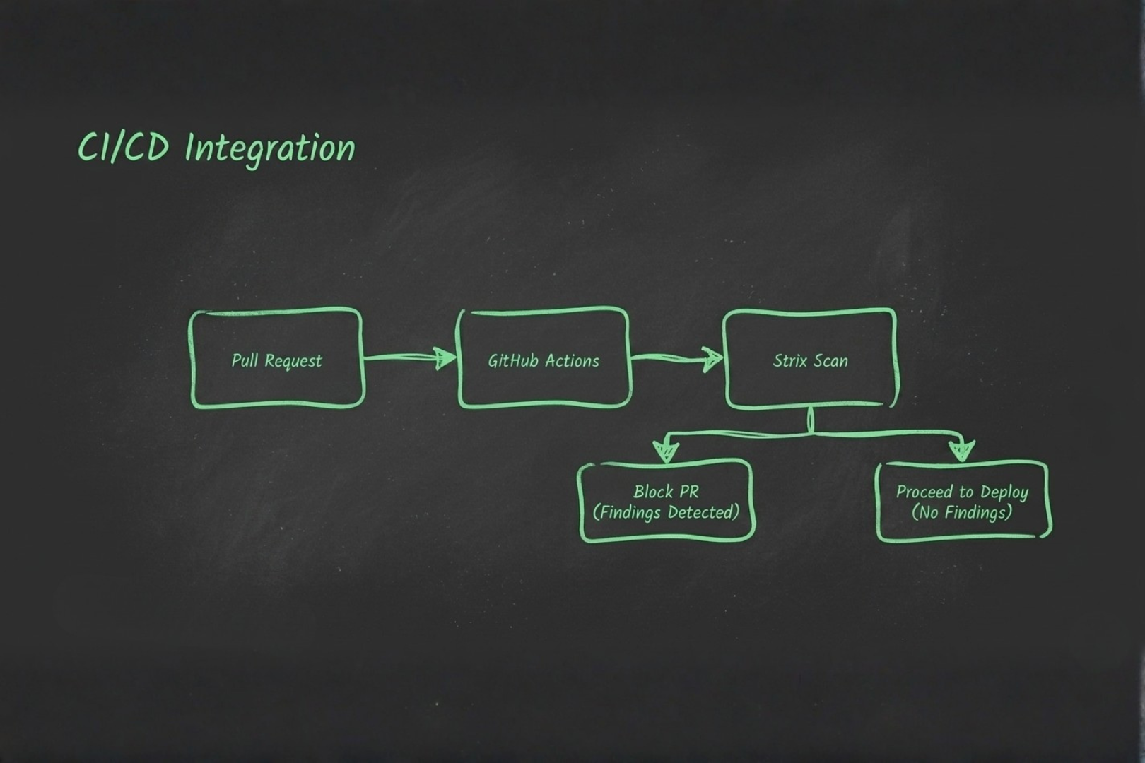 Strix CI/CD integration workflow — placeholder diagram
