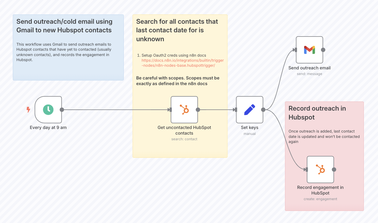 n8n Workflow Illustration